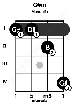Fretboard image for the G#m chord on mandolin frets: 1 1 2 4
