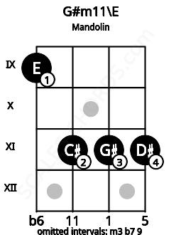 Fretboard image for the G#m11\E chord on mandolin frets: 9 11 11 11