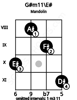 Fretboard image for the G#m11\E# chord on mandolin frets: 10 8 9 11