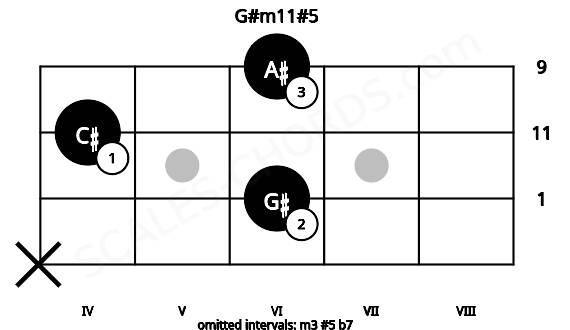 Fretboard image for the G#m11#5 chord on mandolin frets: x 6 4 6