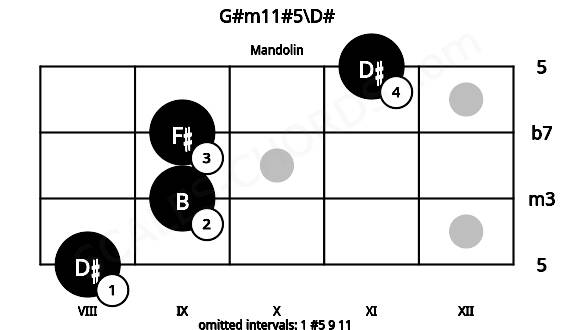 Fretboard image for the G#m11#5\D# chord on mandolin frets: 8 9 9 11