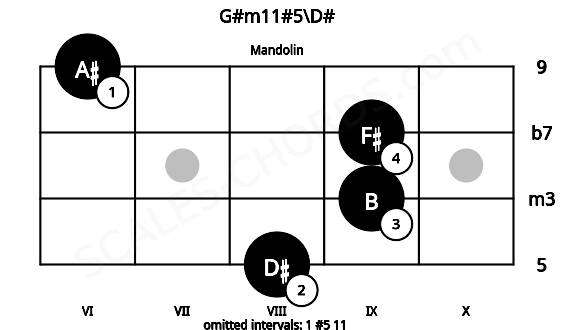 Fretboard image for the G#m11#5\D# chord on mandolin frets: 8 9 9 6