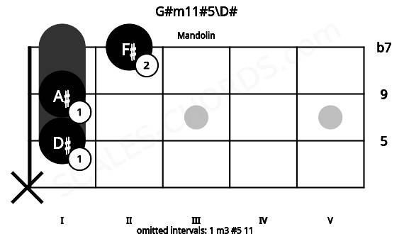 Fretboard image for the G#m11#5\D# chord on mandolin frets: x 1 1 2