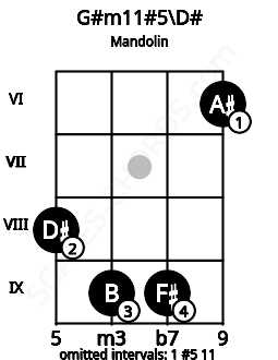 Fretboard image for the G#m11#5\D# chord on mandolin frets: 8 9 9 6