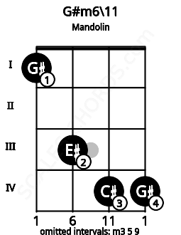 Fretboard image for the G#m6\11 chord on mandolin frets: 1 3 4 4