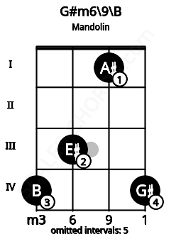 Fretboard image for the G#m6\9\B chord on mandolin frets: 4 3 1 4