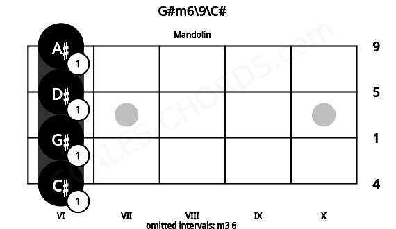 Fretboard image for the G#m6\9\C# chord on mandolin frets: 6 6 6 6