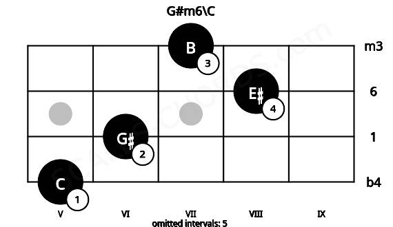 Fretboard image for the G#m6\C chord on mandolin frets: 5 6 8 7