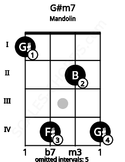 Fretboard image for the G#m7 chord on mandolin frets: 1 4 2 4