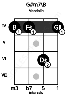 Fretboard image for the G#m7\B chord on mandolin frets: 4 4 6 4