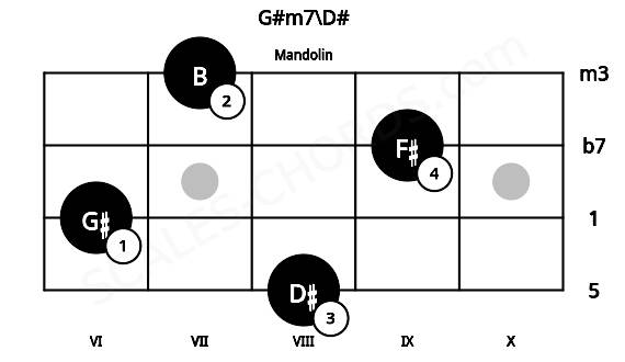 Fretboard image for the G#m7\D# chord on mandolin frets: 8 6 9 7