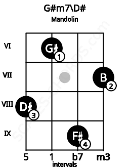 Fretboard image for the G#m7\D# chord on mandolin frets: 8 6 9 7