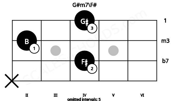 Fretboard image for the G#m7\F# chord on mandolin frets: x 4 2 4