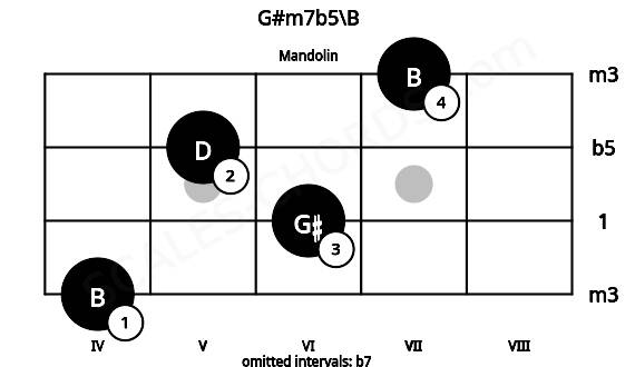 Fretboard image for the G#m7b5\B chord on mandolin frets: 4 6 5 7