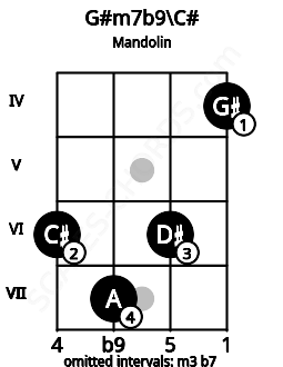 Fretboard image for the G#m7b9\Db chord on mandolin frets: 6 7 6 4