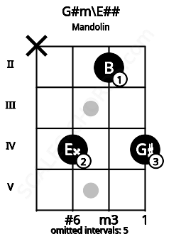 Fretboard image for the G#m\E## chord on mandolin frets: x 4 2 4