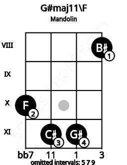 Fretboard image for the G#maj11\F chord on mandolin frets: 10 11 11 8