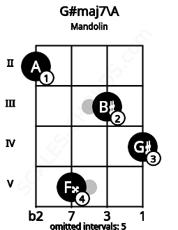 Fretboard image for the G#maj7\Bbb chord on mandolin frets: 2 5 3 4