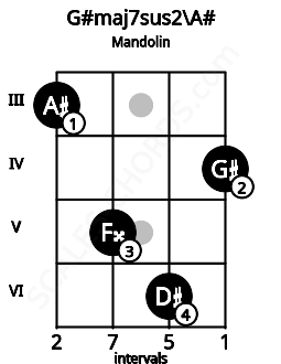 Fretboard image for the G#maj7sus2\A# chord on mandolin frets: 3 5 6 4