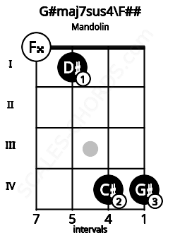 Fretboard image for the G#maj7sus4\F## chord on mandolin frets: 0 1 4 4