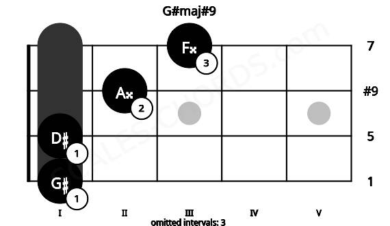 Fretboard image for the G#maj#9 chord on mandolin frets: 1 1 2 3