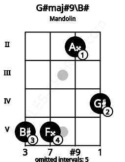 Fretboard image for the G#maj#9\B# chord on mandolin frets: 5 5 2 4