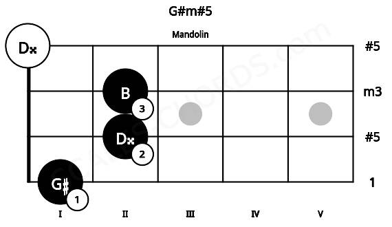 Fretboard image for the G#m#5 chord on mandolin frets: 1 2 2 0