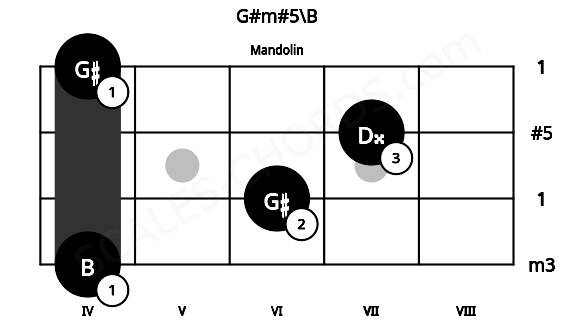 Fretboard image for the G#m#5\B chord on mandolin frets: 4 6 7 4