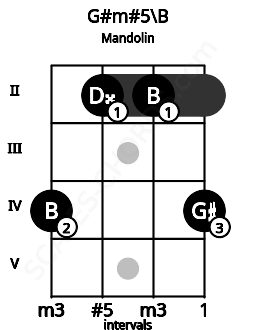 Fretboard image for the G#m#5\B chord on mandolin frets: 4 2 2 4