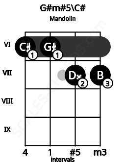 Fretboard image for the G#m#5\C# chord on mandolin frets: 6 6 7 7