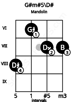 Fretboard image for the G#m#5\D# chord on mandolin frets: 8 6 7 7
