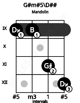 Fretboard image for the G#m#5\D## chord on mandolin frets: 9 9 11 12