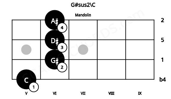 Fretboard image for the G#sus2\C chord on mandolin frets: 5 6 6 6