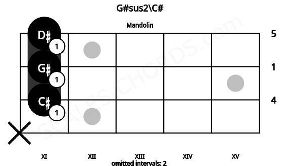 Fretboard image for the G#sus2\C# chord on mandolin frets: x 11 11 11