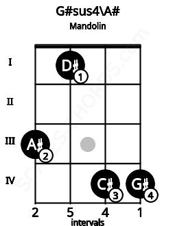 Fretboard image for the G#sus4\Bb chord on mandolin frets: 3 1 4 4