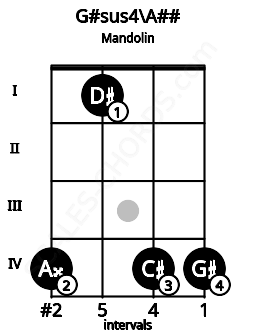 Fretboard image for the G#sus4\Cb chord on mandolin frets: 4 1 4 4