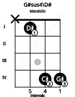 Fretboard image for the G#sus4\D# chord on mandolin frets: x 1 4 4