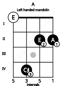 Fretboard image for the A chord on left handled mandolin frets: 2 2 4 0