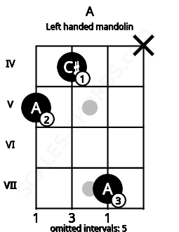 Fretboard image for the A chord on left handled mandolin frets: x 7 4 5