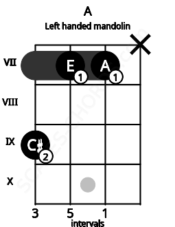 Fretboard image for the A chord on left handled mandolin frets: x 7 7 9
