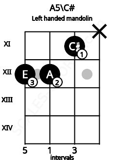Fretboard image for the A5\C# chord on left handled mandolin frets: x 11 12 12