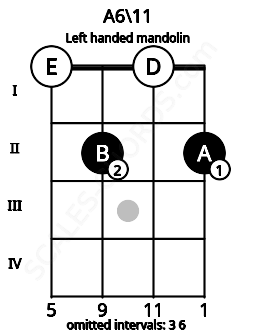 Fretboard image for the A6\11 chord on left handled mandolin frets: 2 0 2 0