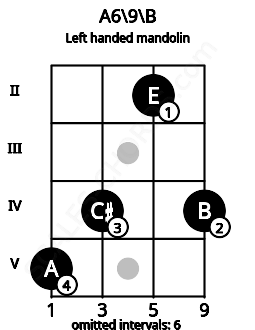 Fretboard image for the A6\9\B chord on left handled mandolin frets: 4 2 4 5
