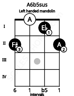 Fretboard image for the A6b5sus chord on left handled mandolin frets: 2 1 0 2