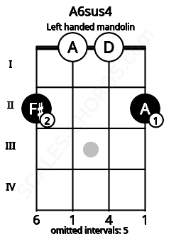 Fretboard image for the A6sus4 chord on left handled mandolin frets: 2 0 0 2