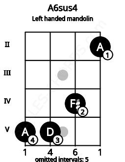 Fretboard image for the A6sus4 chord on left handled mandolin frets: 2 4 5 5