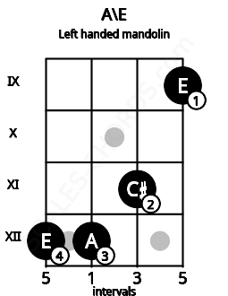 Fretboard image for the A\E chord on left handled mandolin frets: 9 11 12 12
