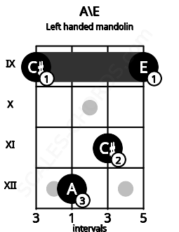 Fretboard image for the A\E chord on left handled mandolin frets: 9 11 12 9
