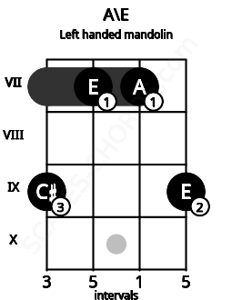 Fretboard image for the A\E chord on left handled mandolin frets: 9 7 7 9