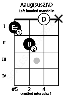 Fretboard image for the Aaug(sus2)\D chord on left handled mandolin frets: x 0 2 1